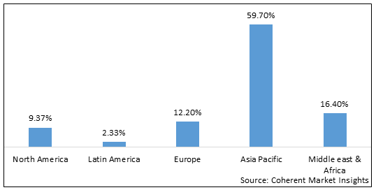 ACRYLIC FIBERS MARKET